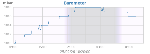 daybarometer