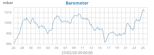 monthbarometer