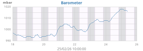 weekbarometer